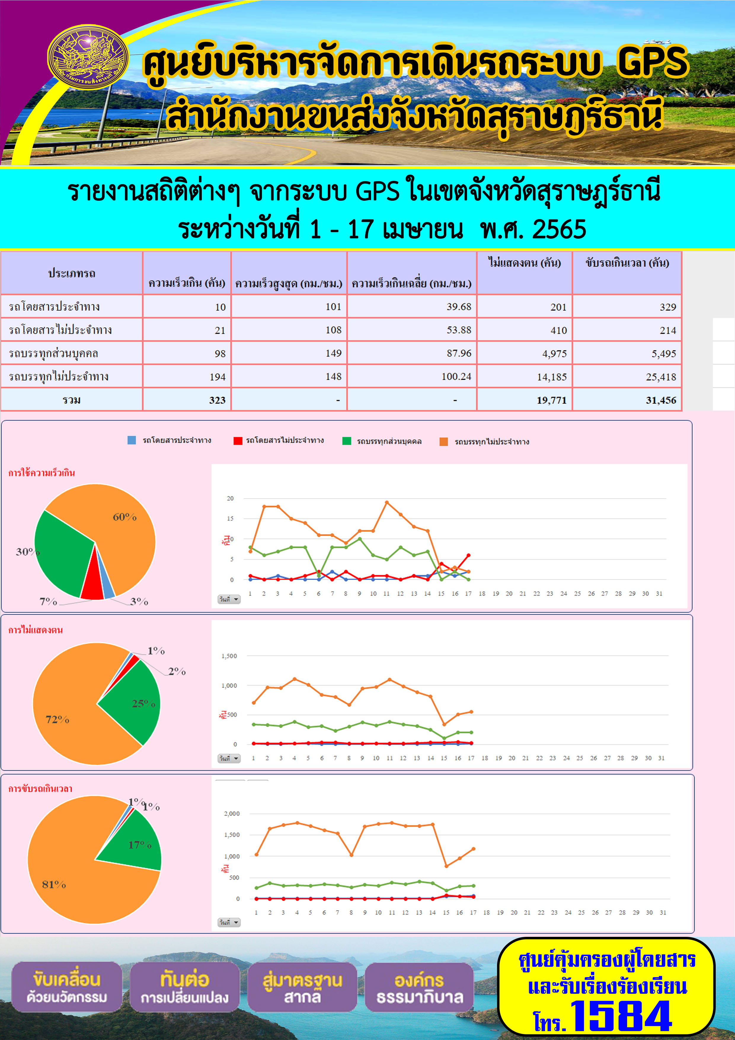 รายงานสถิติต่างๆ จากระบบ GPS ในเขตจังหวัดสุราษฏร์ธานี ระหว่างวันที่ 1-17 เมษายน พ.ศ.2565